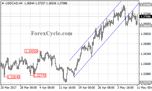 USDCAD chart