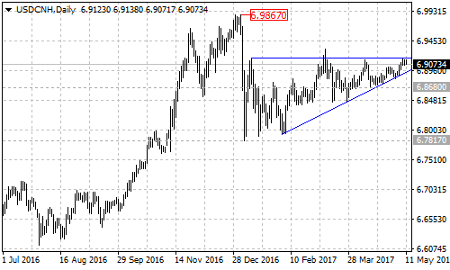 USDCNH chart