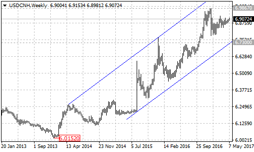 USDCNH chart