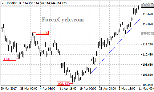 USDJPY chart