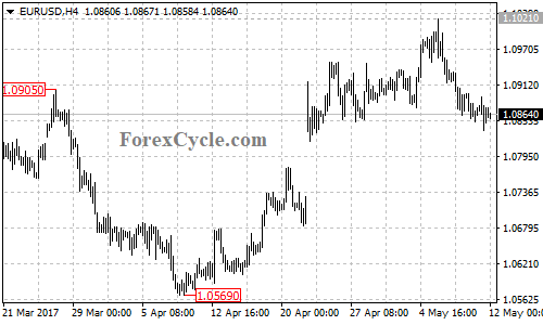 EURUSD chart