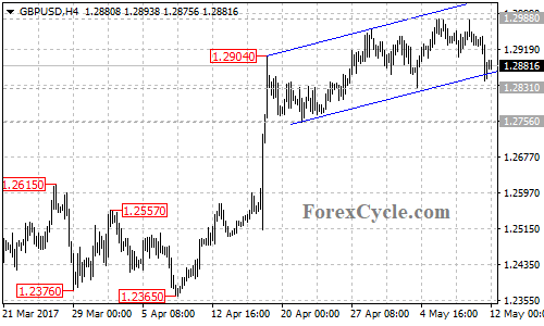 GBPUSD chart