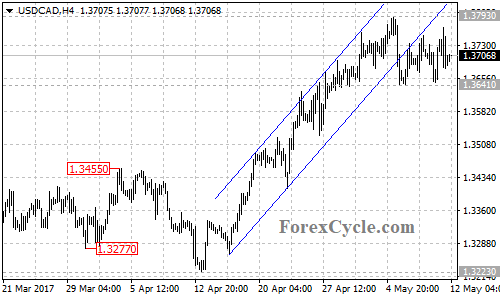 USDCAD chart