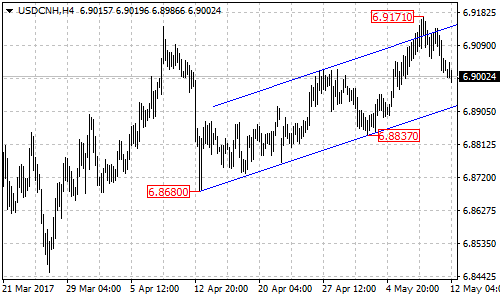 USDCNH 4-hour Chart