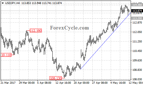 USDJPY chart