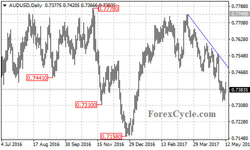 AUDUSD chart