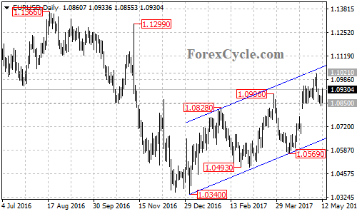 EURUSD chart