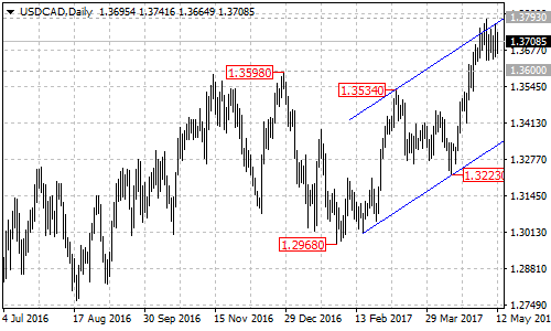 USDCAD daily chart