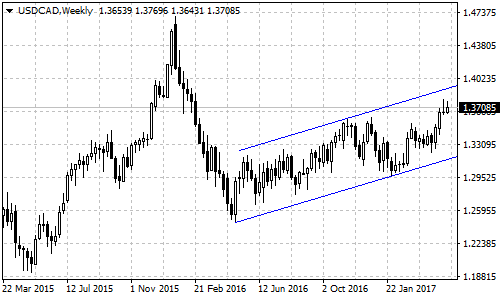 USDCAD weekly chart