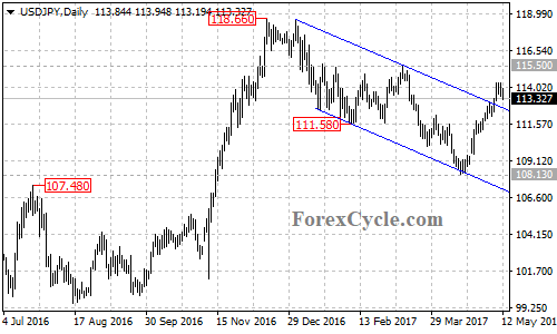 USDJPY chart