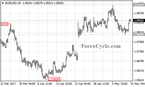 EURUSD chart