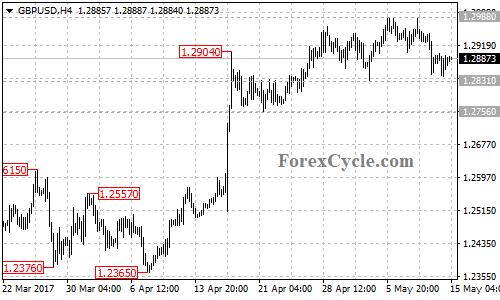 GBPUSD chart