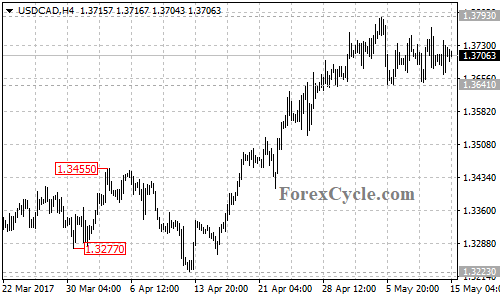 USDCAD chart