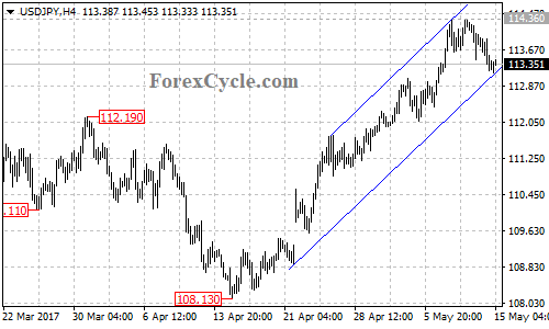 USDJPY chart