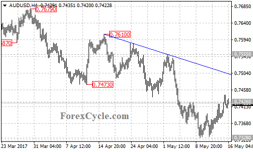 AUDUSD chart