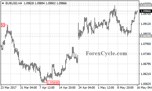 EURUSD chart