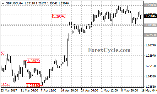 GBPUSD chart