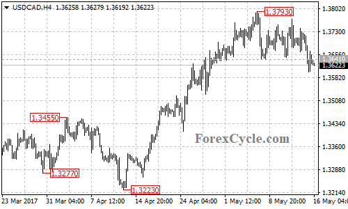 USDCAD chart