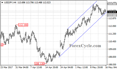 USDJPY chart