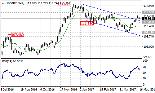 USDJPY chart