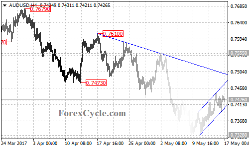 AUDUSD chart