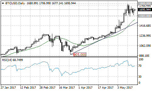 BTCUSD daily chart