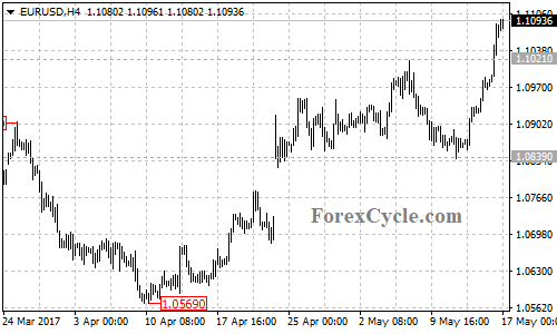 EURUSD chart