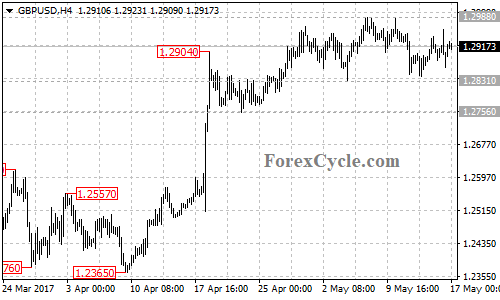 GBPUSD chart