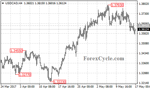 USDCAD chart