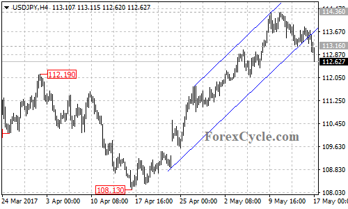 USDJPY chart