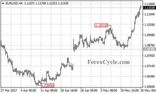 EURUSD chart