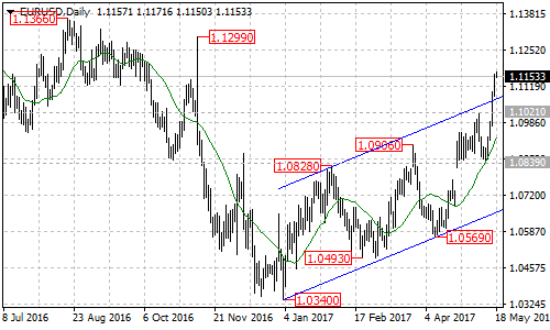 EURUSD daily chart