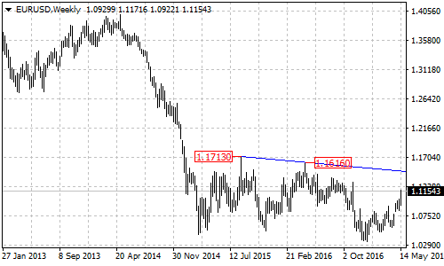 EURUSD weekly chart