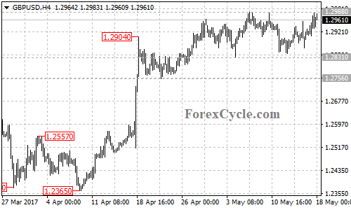 GBPUSD chart