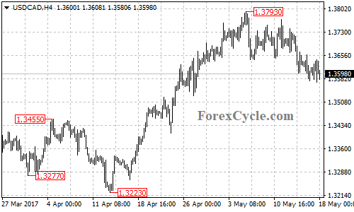 USDCAD chart