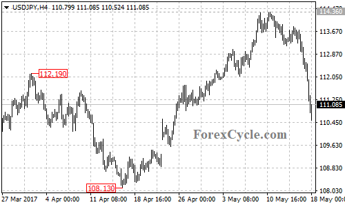 USDJPY chart