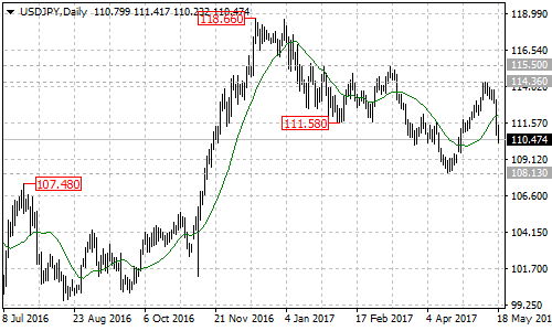 USDJPY chart