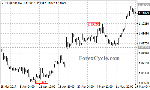 EURUSD chart