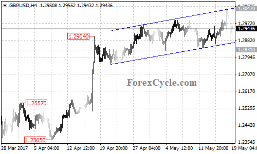 GBPUSD chart