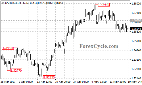 USDCAD chart