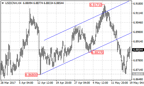 USDCNH 4-hour chart
