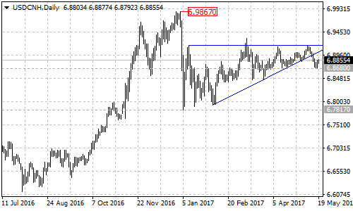 USDCNH daily chart