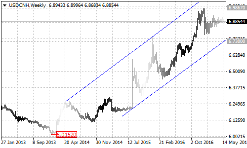 USDCNH weekly chart