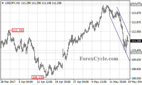 USDJPY chart