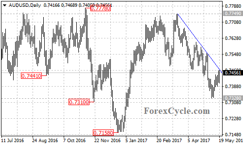 AUDUSD chart