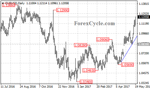 EURUSD chart