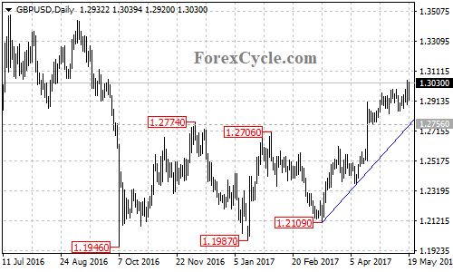 GBPUSD chart