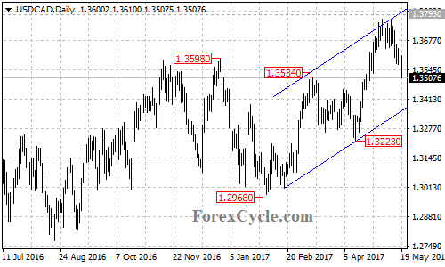 USDCAD chart