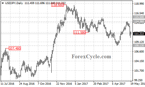 USDJPY chart