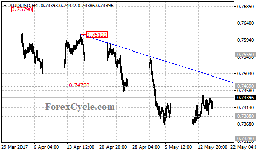 AUDUSD chart